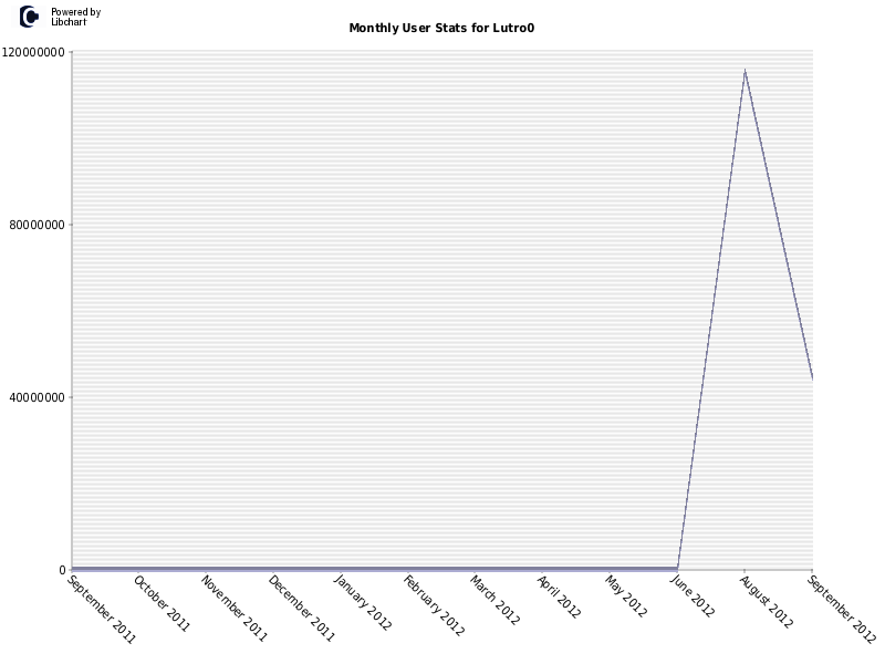 Monthly User Stats for Lutro0